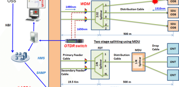 SnD FTTH